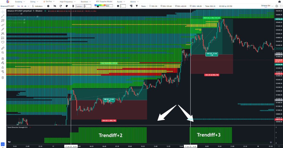 tradingdiff's tweet photo. El indicador tendencial Trendiff simplifica la lectura del mercado y optimiza las entradas alineadas con la tendencia principal.                      
Anticipar posibles escenarios ofrece una ventaja significativa frente a la mayoría de los operadores minoristas, al tener presente que la liquidez actúa como un imán que atrae al precio hacia zonas clave, como en este ejemplo. #Bitcoin 

https://t.co/yO2BC48swq