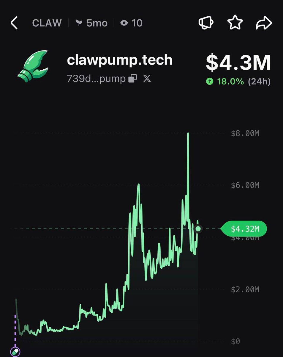 PumpfunEco's tweet photo. $CLAW has pumped 18% today! 🔥 https://t.co/W3YVqY2YRr