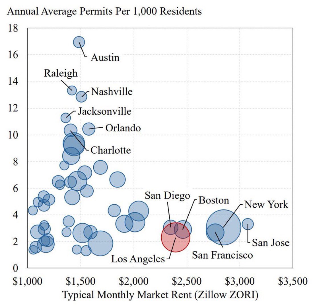 YIMBYLAND's tweet photo. There is no such thing as a high-permitting, high-cost city. 

If you have demand and you aren’t permit-maxxing, you’re rent-maxxing. https://t.co/XuvbiwLvu8