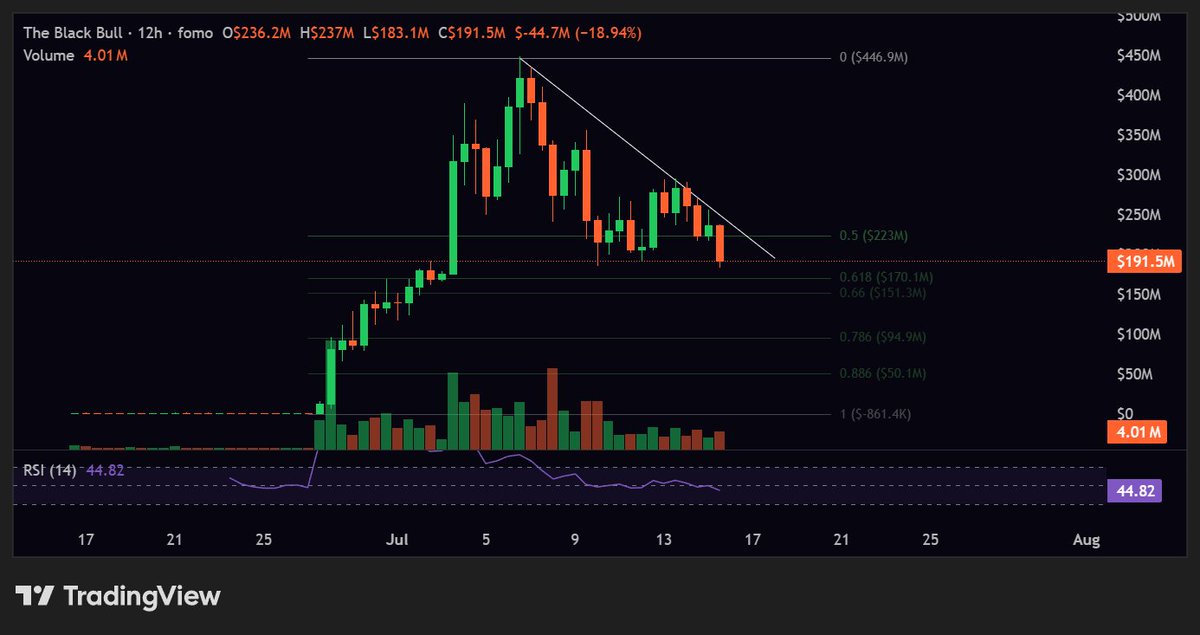greenytrades's tweet photo. Rotation from large caps like $ANSEM and $CASHCAT into more degenerate low caps often is a sign the trenches are slowing down https://t.co/mw5AAmzhcy