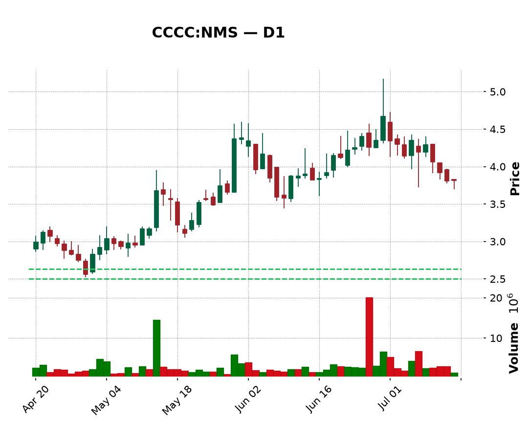 DelTheDayTrader's tweet photo. The stock is currently in the buy zone, with a price of 3.81, and shows a bullish weekly trend as net debt falls.
#CCCC Watch | $3.81 | Zone 2.50-2.63 #LENAAI
Not financial advice. https://t.co/FLZ2axLHZO