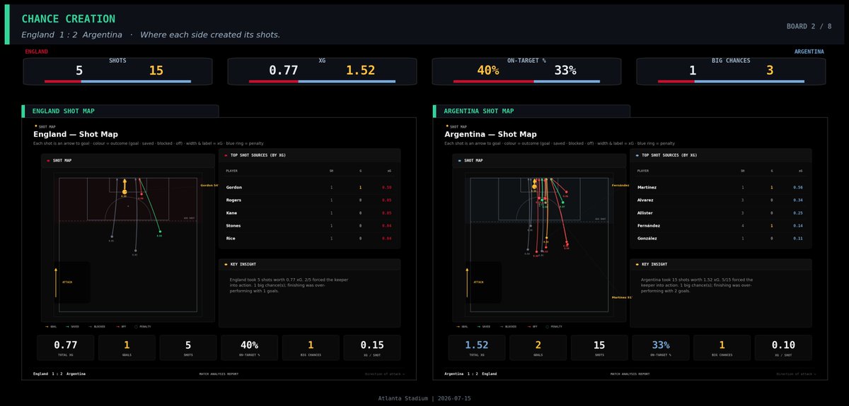 TacTical_41's tweet photo. England 1–2 Argentina — Tactical & Data Analysis, Part I

England’s goal changed the score. It did not change the direction of the match.

Gordon put England ahead in the 54th minute with their only genuinely clear opportunity. From there, the question was whether England could use the lead to gain control, escape Argentina’s pressure and force the game away from their own defensive third.

They could not.

Argentina’s two late goals made the comeback dramatic, but the underlying performance had been building toward it for much longer.

Argentina controlled possession through structure

Argentina finished with 64% possession, 632 attempted passes and 89% passing accuracy. Those numbers describe a clear advantage on the ball, but the pass network explains why that advantage existed.

Their build-up had several connected layers. The centre-backs provided the base, Paredes offered a route through the first line, and Fernández, Mac Allister and De Paul operated at different heights around him. Messi could move away from the last line to receive between England’s midfielders, while Álvarez threatened the space ahead of the ball.

That spacing gave Argentina more than one answer whenever England pressed.

If an English forward jumped toward a centre-back, Argentina could find the pivot or recycle through the opposite defender. If Rice or the next midfielder stepped forward, space opened behind him for Messi or another interior player.

England’s press was active, but Argentina’s support angles made it difficult to lock the possession onto one side. Their 89% completion rate was not produced by empty passing between the defenders; they also completed 13 key passes and repeatedly moved the ball into the penalty area.

Argentina were keeping the ball and progressing with it.

England’s network contained too few connections into the attack

England’s possession structure looked much less connected.

Rice and Anderson supported the defensive line, James and Spence provided the outside routes, and Gordon and Rogers started from higher positions around Kane.

The problem was the space between those groups.

Kane was not consistently connected to the deeper circulation, while Gordon and Rogers often received after England had already been pushed toward the touchline. England could play away from the first pressure, but the next forward pass was much harder to find.

Their most realistic attacking route was direct: recover the ball, release one of the wide players early and attack before Argentina restored their shape.

Gordon’s goal came from England’s best attacking moment and was worth 0.59 xG. It was a well-created, high-quality chance—but it also accounted for most of England’s total 0.77 xG.

England had found a decisive moment. They had not established a repeatable attacking pattern.

The second-half networks show what happened after the goal

Argentina completed 275 passes in the first half and increased that figure to 357 after the break.

England moved in the opposite direction: from 196 first-half passes to 159 in the second. Their strongest passing relationship also fell from 14 combinations to nine.

That matters because England were not simply defending with less possession; they were losing the connections required to leave their defensive shape after regaining the ball.

The network became deeper and more fragmented. Kane remained separated from the first pass, the wide outlets were difficult to find, and Argentina could quickly recover possession around England’s attempted exits.

Argentina’s second-half network became larger, higher and more interconnected. The centre-backs operated closer to the halfway line, the midfield collected second balls underneath the attack and Messi continued appearing in the spaces around England’s midfield block.

England protected the area in front of goal, but they struggled to move the match away from it.

Argentina created pressure through repetition and variety

The difference in chance creation was not simply 15 shots against five.

Argentina entered the box 13 times, supplied 13 key passes and created three big chances. England recorded five box entries, four key passes and one big chance.

Argentina’s creative work was also distributed across several players.

Messi and Fernández led the danger-creation actions, with Álvarez, Paredes, De Paul and Mac Allister all contributing. That distribution shows an attack capable of finding the final pass from different positions.

Messi did not need to be the player taking every shot. His movement could draw a midfielder, connect the central combinations or release the next player toward the box. Fernández could progress from deeper areas, while Álvarez occupied the centre-backs and attacked the spaces created around them.

England’s creation was far more limited. Rice led their danger actions, with Rogers providing the next-highest contribution. That suggests much of England’s attacking play began from deeper recoveries or early forward passes rather than sustained possession around Argentina’s box.

Once the first attacking route was stopped, England had few alternative ways to continue the move.

The shot map shows both Argentina’s strength and their imperfection

Argentina’s 15 shots produced 1.52 xG. England’s five generated 0.77.

The difference was clear, but Argentina were not flawless in their shot selection. Several attempts came from low-probability positions, and Fernández’s four shots were worth only 0.14 xG in total.

His equaliser in the 84th minute was valued at just 0.03 xG. It was an exceptional outcome from a difficult attempt rather than the clearest chance Argentina created.

That detail matters. Argentina’s overall performance deserved an equaliser, but the particular shot that produced it was unlikely to become a goal.

The winner was different.

Martínez’s 91st-minute goal came from a 0.56 xG opportunity—the kind of central, high-value chance Argentina’s sustained pressure had been trying to produce. After generating volume through crosses, combinations and second balls, they finally opened England enough to create a decisive finish.

England’s five-shot profile was almost entirely dependent on Gordon’s goal. Their other four attempts combined for only 0.18 xG.

Once Argentina equalised, England had no established attacking structure to help them regain control or create another clear opportunity.

One team produced a moment; the other produced a mechanism

England’s plan came close to surviving. They defended the central areas for long periods, competed well in the air and converted their best transition into the opening goal.

But the goal left them protecting a lead without enough possession or attacking connectivity to change the rhythm.

Argentina controlled the ball through a more connected build-up, pushed their network higher after half-time and created danger through several players rather than one route. Their equaliser required an unlikely finish, but the late pressure that surrounded it was not accidental.

England produced the first decisive moment.

Argentina produced the structure that kept generating the next one.
