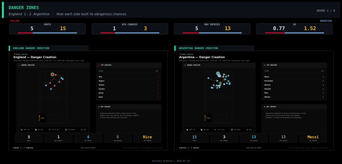 TacTical_41's tweet photo. England 1–2 Argentina — Tactical & Data Analysis, Part I

England’s goal changed the score. It did not change the direction of the match.

Gordon put England ahead in the 54th minute with their only genuinely clear opportunity. From there, the question was whether England could use the lead to gain control, escape Argentina’s pressure and force the game away from their own defensive third.

They could not.

Argentina’s two late goals made the comeback dramatic, but the underlying performance had been building toward it for much longer.

Argentina controlled possession through structure

Argentina finished with 64% possession, 632 attempted passes and 89% passing accuracy. Those numbers describe a clear advantage on the ball, but the pass network explains why that advantage existed.

Their build-up had several connected layers. The centre-backs provided the base, Paredes offered a route through the first line, and Fernández, Mac Allister and De Paul operated at different heights around him. Messi could move away from the last line to receive between England’s midfielders, while Álvarez threatened the space ahead of the ball.

That spacing gave Argentina more than one answer whenever England pressed.

If an English forward jumped toward a centre-back, Argentina could find the pivot or recycle through the opposite defender. If Rice or the next midfielder stepped forward, space opened behind him for Messi or another interior player.

England’s press was active, but Argentina’s support angles made it difficult to lock the possession onto one side. Their 89% completion rate was not produced by empty passing between the defenders; they also completed 13 key passes and repeatedly moved the ball into the penalty area.

Argentina were keeping the ball and progressing with it.

England’s network contained too few connections into the attack

England’s possession structure looked much less connected.

Rice and Anderson supported the defensive line, James and Spence provided the outside routes, and Gordon and Rogers started from higher positions around Kane.

The problem was the space between those groups.

Kane was not consistently connected to the deeper circulation, while Gordon and Rogers often received after England had already been pushed toward the touchline. England could play away from the first pressure, but the next forward pass was much harder to find.

Their most realistic attacking route was direct: recover the ball, release one of the wide players early and attack before Argentina restored their shape.

Gordon’s goal came from England’s best attacking moment and was worth 0.59 xG. It was a well-created, high-quality chance—but it also accounted for most of England’s total 0.77 xG.

England had found a decisive moment. They had not established a repeatable attacking pattern.

The second-half networks show what happened after the goal

Argentina completed 275 passes in the first half and increased that figure to 357 after the break.

England moved in the opposite direction: from 196 first-half passes to 159 in the second. Their strongest passing relationship also fell from 14 combinations to nine.

That matters because England were not simply defending with less possession; they were losing the connections required to leave their defensive shape after regaining the ball.

The network became deeper and more fragmented. Kane remained separated from the first pass, the wide outlets were difficult to find, and Argentina could quickly recover possession around England’s attempted exits.

Argentina’s second-half network became larger, higher and more interconnected. The centre-backs operated closer to the halfway line, the midfield collected second balls underneath the attack and Messi continued appearing in the spaces around England’s midfield block.

England protected the area in front of goal, but they struggled to move the match away from it.

Argentina created pressure through repetition and variety

The difference in chance creation was not simply 15 shots against five.

Argentina entered the box 13 times, supplied 13 key passes and created three big chances. England recorded five box entries, four key passes and one big chance.

Argentina’s creative work was also distributed across several players.

Messi and Fernández led the danger-creation actions, with Álvarez, Paredes, De Paul and Mac Allister all contributing. That distribution shows an attack capable of finding the final pass from different positions.

Messi did not need to be the player taking every shot. His movement could draw a midfielder, connect the central combinations or release the next player toward the box. Fernández could progress from deeper areas, while Álvarez occupied the centre-backs and attacked the spaces created around them.

England’s creation was far more limited. Rice led their danger actions, with Rogers providing the next-highest contribution. That suggests much of England’s attacking play began from deeper recoveries or early forward passes rather than sustained possession around Argentina’s box.

Once the first attacking route was stopped, England had few alternative ways to continue the move.

The shot map shows both Argentina’s strength and their imperfection

Argentina’s 15 shots produced 1.52 xG. England’s five generated 0.77.

The difference was clear, but Argentina were not flawless in their shot selection. Several attempts came from low-probability positions, and Fernández’s four shots were worth only 0.14 xG in total.

His equaliser in the 84th minute was valued at just 0.03 xG. It was an exceptional outcome from a difficult attempt rather than the clearest chance Argentina created.

That detail matters. Argentina’s overall performance deserved an equaliser, but the particular shot that produced it was unlikely to become a goal.

The winner was different.

Martínez’s 91st-minute goal came from a 0.56 xG opportunity—the kind of central, high-value chance Argentina’s sustained pressure had been trying to produce. After generating volume through crosses, combinations and second balls, they finally opened England enough to create a decisive finish.

England’s five-shot profile was almost entirely dependent on Gordon’s goal. Their other four attempts combined for only 0.18 xG.

Once Argentina equalised, England had no established attacking structure to help them regain control or create another clear opportunity.

One team produced a moment; the other produced a mechanism

England’s plan came close to surviving. They defended the central areas for long periods, competed well in the air and converted their best transition into the opening goal.

But the goal left them protecting a lead without enough possession or attacking connectivity to change the rhythm.

Argentina controlled the ball through a more connected build-up, pushed their network higher after half-time and created danger through several players rather than one route. Their equaliser required an unlikely finish, but the late pressure that surrounded it was not accidental.

England produced the first decisive moment.

Argentina produced the structure that kept generating the next one.