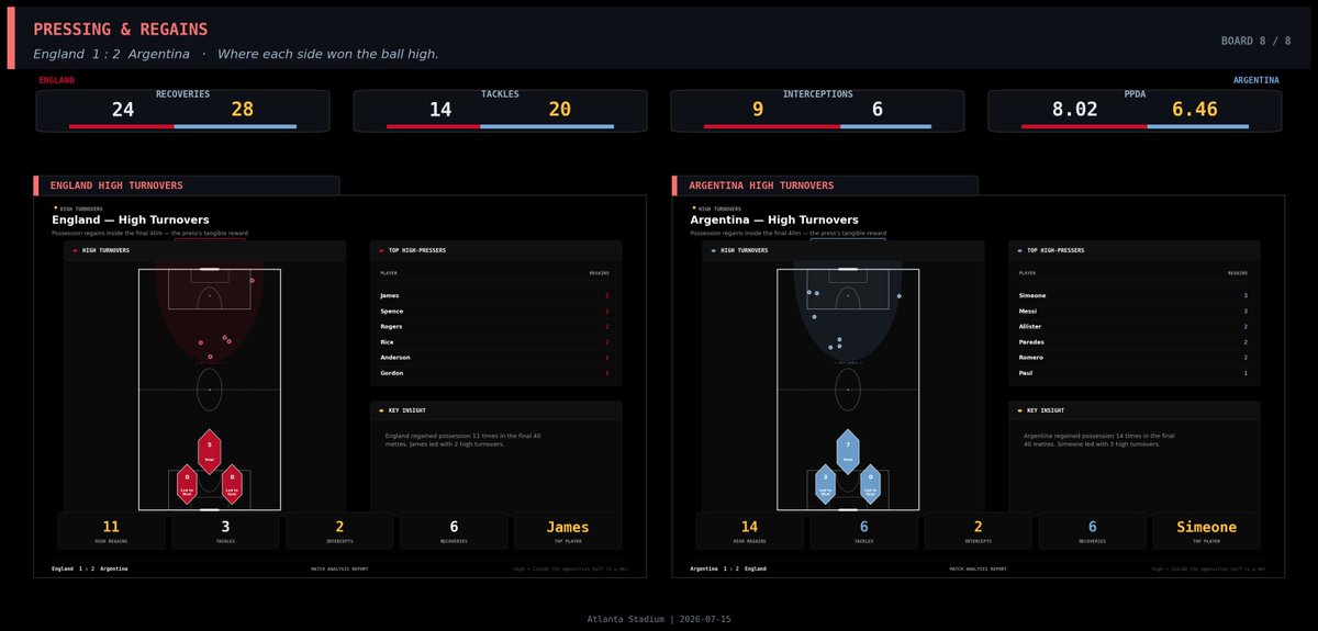 TacTical_41's tweet photo. **England 1–2 Argentina — Tactical & Data Analysis, Part II**

England’s defensive problem was not that they never recovered the ball.

It was that they could not keep it long enough to move the match away from their own goal.

England recorded 11 high regains, only three fewer than Argentina. None produced a shot. Argentina turned three of theirs into attempts.

That difference connects the progression, territory, defensive and pressing data.

## Argentina progressed through several lines

Argentina generated 23.12 Expected Threat, compared with England’s 9.33. They completed 287 positive-value passes—more than twice England’s total—and also produced more xT per progressive action.

This was not the result of one repeated route.

Paredes could progress from the base of midfield. Fernández and De Paul carried the possession into higher zones, Molina advanced from the outside, and Álvarez provided an option beyond England’s midfield.

Messi was the central figure. His passing alone generated 5.01 xT, more than half England’s team total and approximately 22% of Argentina’s threat.

His value came from where he connected the phases of possession. He could move away from the forwards, receive behind England’s midfield pressure and then find the next runner before the defensive line had time to adjust.

England could not treat him as a fixed attacker. Following him created space elsewhere; allowing him to receive gave Argentina control of the next pass.

## England’s progression started too far from Argentina’s goal

England’s leading xT creators included Rogers, Guéhi, Rice, Anderson and Pickford.

That profile is revealing.

Rogers gave England an outlet between or outside Argentina’s lines, but much of the remaining threat came from defenders, a deep midfielder and the goalkeeper. England were often trying to transform a defensive recovery into an attack with the first forward pass.

There is nothing inherently wrong with progressing directly. Against an aggressive press, a well-timed pass into space can remove several opponents at once.

The problem was the lack of support around the receiver.

If Gordon or Rogers controlled the first pass, Kane was often isolated centrally and the midfield still had a large distance to cover. If Argentina won the first duel or collected the second ball, England’s attack ended before the team could move forward as a unit.

England’s progressive actions were therefore more isolated. Argentina’s were usually followed by another nearby connection.

One team was using progression to continue possession. The other was using it to escape pressure.

## Argentina controlled every third of the pitch

The territorial map is even more decisive than the possession percentage.

Argentina recorded 891 touches to England’s 608—a difference of 283—and held the greater share of activity in the defensive, middle and attacking thirds.

This was not possession concentrated safely around their own centre-backs. Argentina moved the match into England’s half and kept it there for extended periods.

Their midfield positioning allowed them to collect clearances and second balls underneath the attack. The centre-backs could remain high enough to restart possession, while the full-backs protected the width required to prevent England from escaping easily.

After Gordon’s goal, that territorial control intensified. England’s defensive line moved deeper, the distance to Kane increased and the wide outlets had further to travel before they could support a counterattack.

England were protecting the penalty area, but each clearance often began another Argentine possession.

That is how a team can survive individual attacks while gradually losing control of the match itself.

## England’s defensive structure nearly survived

The final result should not erase the work England did without the ball.

They completed 127 defensive actions, including 31 clearances, nine interceptions and three blocks. Argentina did not create a clear chance from every spell of possession; several of their shots came from low-value locations.

Anderson led England with 21 defensive actions, followed by Bellingham, Spence, Stones and Guéhi. That distribution shows how much work was required from the midfield and defensive lines.

England protected the centre, defended deliveries and competed well in the air. For long periods, they forced Argentina to recycle possession or attempt shots from outside the best scoring areas.

That is why the equaliser came from a 0.03 xG shot rather than a clear opening. Fernández produced an exceptional outcome from a difficult situation.

The defensive plan was close to working. The issue was its sustainability.

England could complete one defensive action but rarely control the phase that followed it. The midfield cleared the box, Argentina recovered outside it, and England had to organise again without enjoying a meaningful spell on the ball.

Defending the next attack became more difficult because the team had never escaped the previous one.

## Argentina defended proactively despite dominating possession

Argentina actually completed slightly more defensive actions than England: 133 to 127. They also made 20 tackles and 28 recoveries.

For a side with 64% possession, that is significant. It suggests their defending was not restricted to protecting their own penalty area. Much of it occurred while trying to keep England inside the pressure.

Romero led the match with 24 defensive actions. His role was important whenever England attempted to play directly: step toward the receiver, contest the first ball or collect the loose possession before Kane and the wide players could connect.

Simeone recorded 16 actions from a much higher role, while Paredes, Fernández, Tagliafico and González contributed across different zones.

Argentina’s defensive work was spread from the first line to the centre-backs. The press slowed England’s exit, the midfield attacked the second ball and the defenders protected the space behind them.

Their 31 clearances also show that England’s direct attacks and deliveries did require defending. Argentina were not immune to pressure. They were simply better at ensuring that those defensive moments did not develop into sustained English possession.

## The pressing data explains why England could not escape

Argentina’s PPDA was 6.46, compared with England’s 8.02. The lower figure shows that Argentina allowed fewer passes before attempting a defensive action.

More importantly, their leading high regainers were attacking players.

Simeone and Messi each recorded three high turnovers. Mac Allister, Paredes and Romero also contributed.

That tells us the first line was not pressing alone. When one Argentine player approached the ball, the midfield and defensive line moved behind him. The receiver might escape the initial challenge only to meet the next defender immediately.

Argentina recovered possession 14 times inside the attacking 40 metres. Six of those regains came through tackles, demonstrating how often they arrived close enough to challenge the receiver rather than merely waiting for an inaccurate pass.

Three high regains became shots.

England also recovered possession high 11 times. James, Spence, Rogers and Rice were all involved, but none of those situations produced an attempt.

Their regains were more likely to happen around the outside lanes and were not supported by enough immediate attacking options. England could win the ball, but the next pass often went backward or toward an isolated forward.

The two teams were not separated only by how often they regained possession. They were separated by the structure available after the regain.

Argentina’s recovery became another attack.

England’s recovery often became another attempt to escape.

## The comeback contained variance, but the pressure was structural

Argentina’s equaliser was a low-probability finish. England were only a few minutes away from surviving the pressure and reaching the final despite the territorial imbalance.

The result was not inevitable.

The conditions that produced the comeback, however, were not accidental.

Argentina controlled possession, generated more than twice England’s xT, occupied every third more heavily, pressed with greater aggression and repeatedly recovered the ball before England could connect their exits.

England’s defensive block delayed the breakthrough, but it could not change the geography of the match. Once Fernández equalised, England had no stable possession structure to slow Argentina down or move play toward the opposite end.

The winner then came from the type of opportunity Argentina had spent the match trying to create: Martínez receiving a clear central chance worth 0.56 xG.

England defended the lead for 30 minutes.

Argentina controlled the process that kept bringing the ball back.

That is why the comeback felt late on the scoreboard but logical in the data.