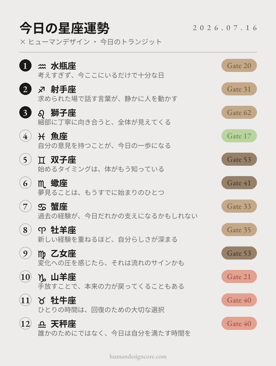 Humandesigncore's tweet photo. 🌙 今日の星座運勢 × ヒューマンデザイン (7/16)
1位 ♒水瓶座 / 2位 ♐射手座 / 3位 ♌獅子座
全12位はカードで👇
#HumanDesign #西洋占星術 https://t.co/16HTEnaYHu