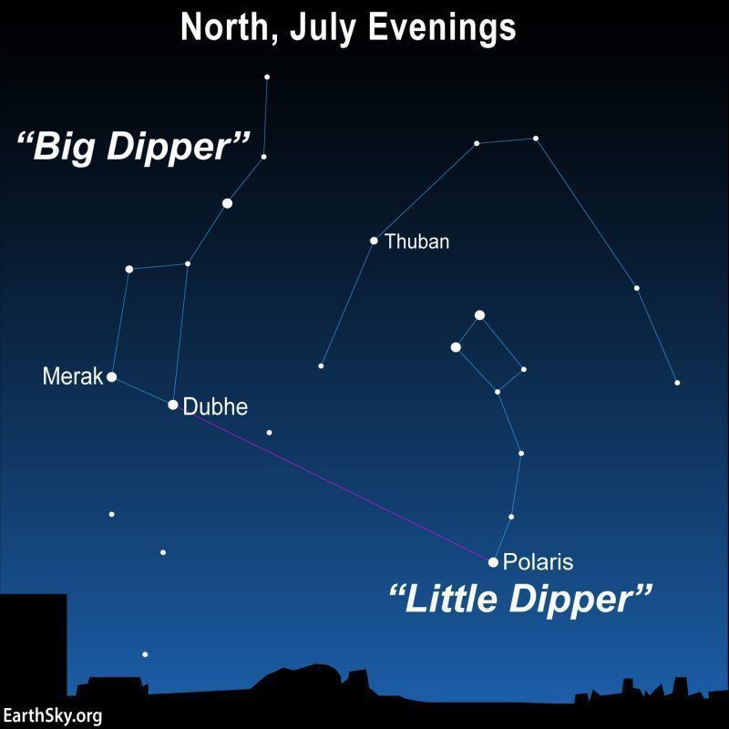 earthskyscience's tweet photo. Tonight, use the #BigDipper asterism in the constellation #UrsaMajor to find the northern pole star, #Polaris. Polaris is located nearly exactly above Earth’s northern axis, so the northern sky seems to turn around it. 🌌
https://t.co/YiFS3sXQGX
📸 https://t.co/EifSzAd7PS. https://t.co/uYj2HBEeqX