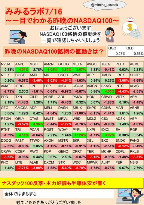 kanihasamiumai's tweet photo. おはようございます☀️

🌸昨晩の米国市場まとめ📊

📉 NASDAQ100 は反落。

一方で、
🍎 Apple
📱 Meta など、**マグニフィセント・セブン（M7）**は比較的堅調な動きでした。
その反面、半導体株には利益確定売りが入り、資金の流れに変化も見られます👀
📉 SOXL も反落。

特にマイクロンなどメモリー関連の下げが目立つ展開となりました。

そして今日は…
🔥 TSMC決算 に市場の注目が集まります。

AI・半導体相場の流れを左右する重要な一日になりそうですね📈