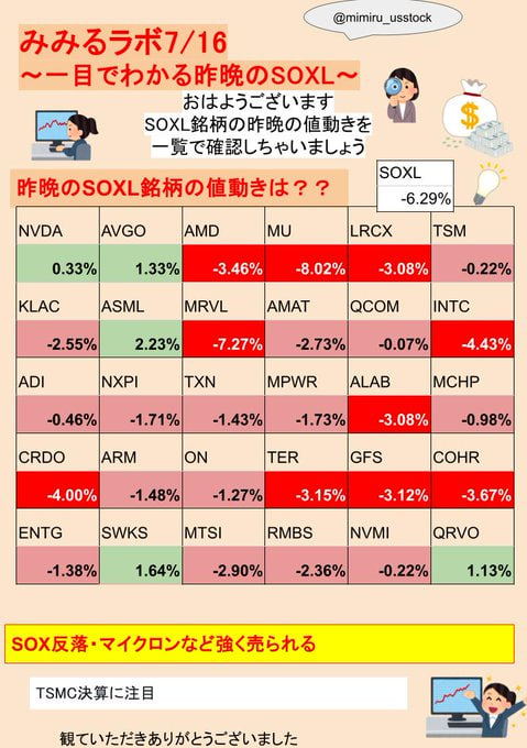 kanihasamiumai's tweet photo. おはようございます☀️

🌸昨晩の米国市場まとめ📊

📉 NASDAQ100 は反落。

一方で、
🍎 Apple
📱 Meta など、**マグニフィセント・セブン（M7）**は比較的堅調な動きでした。
その反面、半導体株には利益確定売りが入り、資金の流れに変化も見られます👀
📉 SOXL も反落。

特にマイクロンなどメモリー関連の下げが目立つ展開となりました。

そして今日は…
🔥 TSMC決算 に市場の注目が集まります。

AI・半導体相場の流れを左右する重要な一日になりそうですね📈
