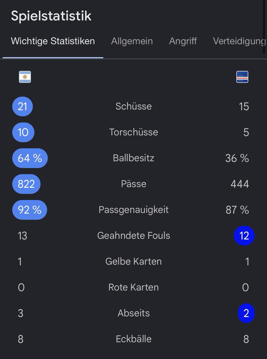 _Publica_'s tweet photo. @Wuerttemberg07 @micha18934 Selbst Spanien die auch im Finale stehen haben gegen Kap verde nur unentschieden gespielt, und spielerisch fand ich sie auch nicht besser Vorallem mit dem Traumtor was die so nicht wieder schaffen https://t.co/7iai1GHNOv