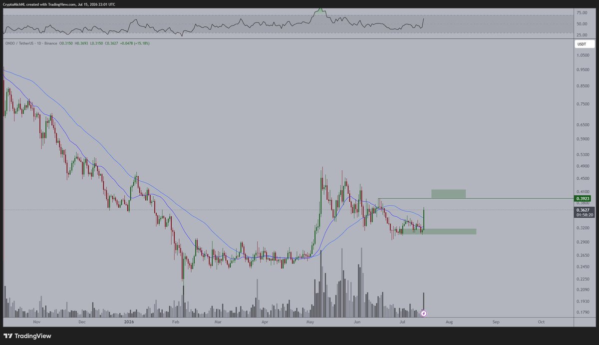 CryptoMichNL's tweet photo. I've been covering this one over the past few weeks.

Massive partnership announcement with DTCC and $ONDO is up 18% on the day.

I don't think the run will stall, there's more in the tank to come on this one. https://t.co/PsW0PWPhNA