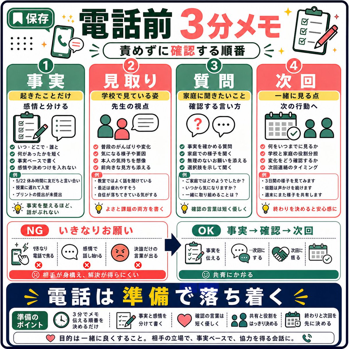 kouteijyutu's tweet photo. 保護者に電話する前、
3分だけメモを作ると話が安定します。

書くのはこの4つ。

・事実
・��校で見ていること
・家庭に聞きたいこと
・次に一緒に見ること

AIには
「責める言い方を避けて、確認する順番に並べて」
と頼む。

生徒名や家庭事情は入れず、特徴だけでOKです。 https://t.co/4yTYk95qsg