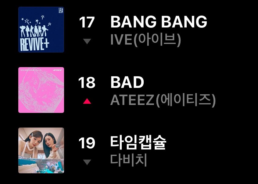 ateez_charts's tweet photo. Bad” has reached a new peak on VIBE daily chart  #18 (+1) 

@ATEEZofficial 
#ATEEZ #에이티즈
#GOLDENHOUR #GOLDENHOUR_Part5 #BAD https://t.co/KtvfUIFFRr