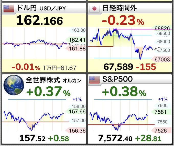 niconico_25_025's tweet photo. 朝起きて、資産の増減を確認する瞬間📈

少しでも増えていると、
「よし、今日も頑張ろう😊」
って気持ちになれます。
本業も投資も、毎日の積み重ねですね。
今日も社畜ライフ、頑張ります💪😂 https://t.co/W9JyJZK7AC