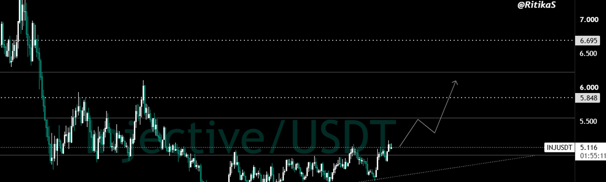 DrRitikaS's tweet photo. $INJ as well, looking around $5.8-$6. https://t.co/hGIbD2EX7T