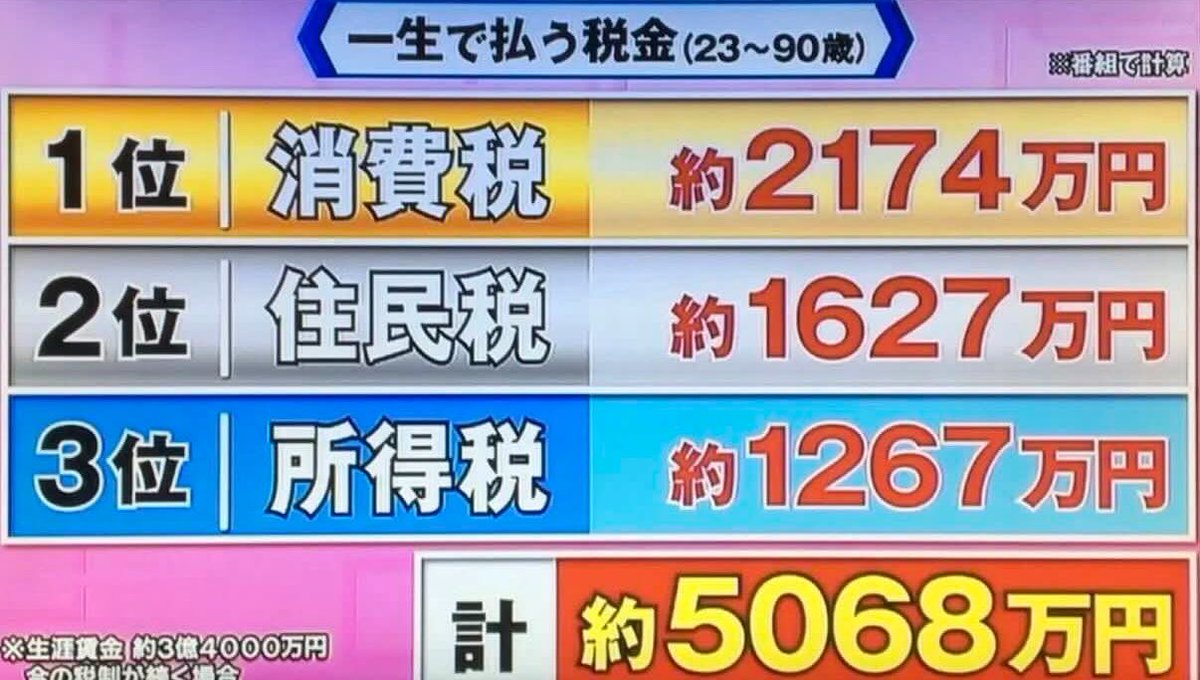taroinagaki025's tweet photo. 税金取られ過ぎじゃね？ https://t.co/hMSclcBz06