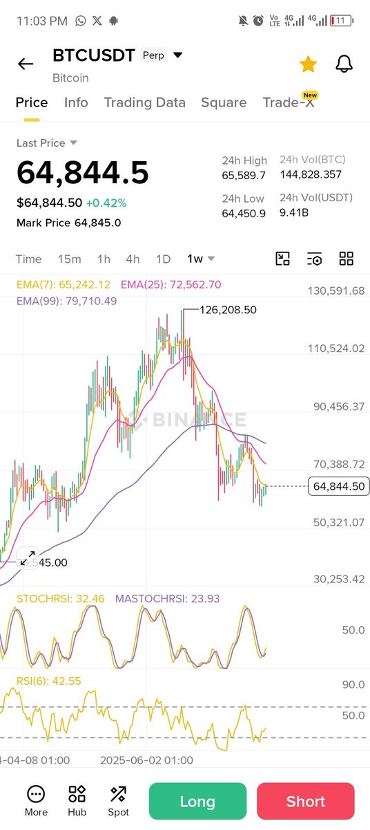 seunsharp's tweet photo. Crypto is about to explode 
$Eth &amp; $BTC 
,🚀🚀

EMA
RSI 
StochRSI
Both above 20 https://t.co/0KcsUIWAM6