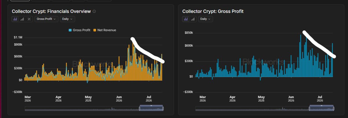 Bluntz_Capital's tweet photo. gave it a few days to see the impact but looking very much like the @JupiterExchange X @Collector_Crypt partnership has been a positive.

CC blockworks stats have seen a meaningful spike and uptrending again https://t.co/lTR1vWbtvQ