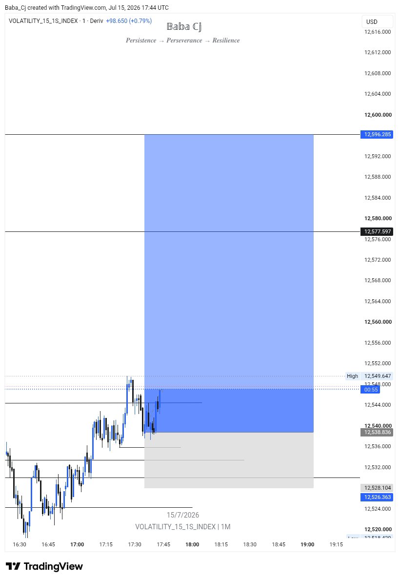 _baba__cj's tweet photo. It's your 1Min guy again.🫰 

All my trades hits TP today. 🤗📈

Days like this remind me of something every trader eventually learns:
Not every day is meant to be profitable.
Some days you'll be on a winning streak. Some days you'll take loss after loss.
The difference between traders who survive and those who quit isn't who wins more.
It's who manages risk better.
If you risk small and target bigger rewards, one winning trade can erase multiple losses.
That's why I don't obsess over being right on every trade.
I obsess over protecting my capital.
Losses are part of the business. Blowing your account isn't.
Define your risk. 
Accept it before entering. 
Stay consistent. 
Let patience do the compounding.

Risk management won't make you rich overnight. It'll keep you in the game long enough to become consistently profitable. 📊

$Focus 🧘‍♂️📊