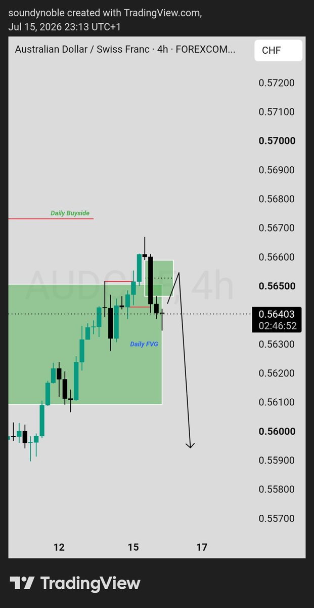 SoundyNoble's tweet photo. Outlook on AudChf https://t.co/fRijgQ6JP2