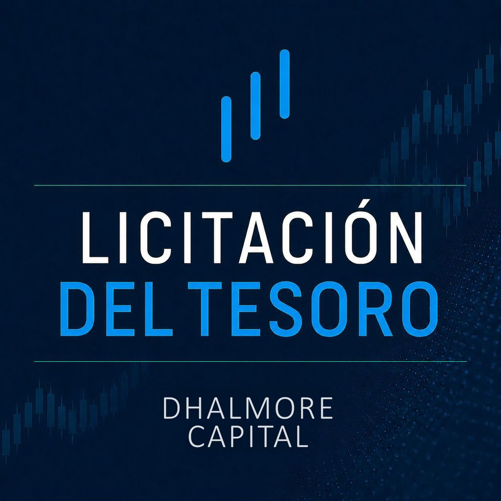 dhalmorecapital's tweet photo. Licitación del Tesoro | Resultado del 15 de julio

🔹 El Tesoro adjudicó $5,4 billones frente a vencimientos por aproximadamente $3 billones, alcanzando un rollover del 183%. De esta manera obtuvo financiamiento neto cercano a $2,5 billones y volvió a extender la duración de la deuda en pesos.

🔹 La mayor demanda se concentró en la LECAP S30N6, que explicó el 43,8% del monto adjudicado. El Tesoro prácticamente no convalidó premio en este instrumento.

🔹 El BONCER TZXM8 fue el segundo título más demandado (20% del total adjudicado). En los instrumentos CER y TAMAR el Tesoro sí convalidó algo de premio.

🔹 Adjudicaron $0,87 billones del nuevo dólar-linked D10Y7 (16% del total) y $0,63 billones del TAMAR TMG28 (11,6%). En los dólar-linked D31G6 y TZVD8 se adjudicaron 4,8% y 4%, respectivamente. 

🔹 El rollover superior al 100% absorberá liquidez del mercado. Sin embargo, parte de ese efecto podría compensarse por las recientes compras de dólares del BCRA y la reducción de pases de los últimos días (los pases cayeron de un promedio de $3B a principio de mes, a $1,6B el 13 de julio).

🔹 En el AO29 se recibieron ofertas por USD 1.046 millones y se adjudicaron USD 470 millones a una TIREA de 8,29%. Mañana se realizará la segunda vuelta por otros USD 150 millones.