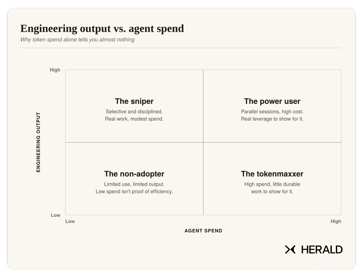Quadrant chart contrasting non-adopter, sniper, tokenmaxxer, and power-user patterns for engineering output versus agent spend