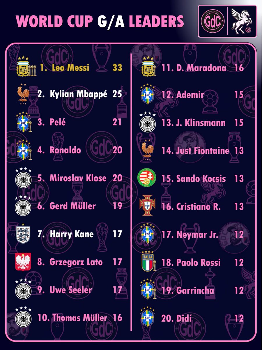 goldelcorazon's tweet photo. 👑⚽️ Los Jugadores con MÁS Contribuciones (Goles y Asistencias) en TODAS las Copas del Mundo 🌎🌍 https://t.co/83bU0JuA0u