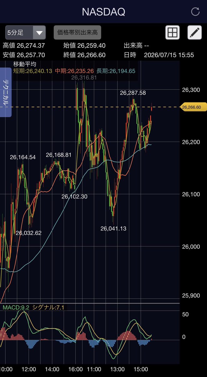 nhoneynn's tweet photo. NASDAQ 総合指数
終値：26,266.60
一時 26,041 ポイントまで調整した後、下値を固めて反発に転じました。短期・中期移動平均線を上回り、MACD もプラス圏で上向きに改善、短期的な底堅さが確認されています。
高値圏での揉み合いが続くもの、下値を切り上げる流れが維持されています。
#NASDAQ #米国株 #ハイテク株 #市況分析