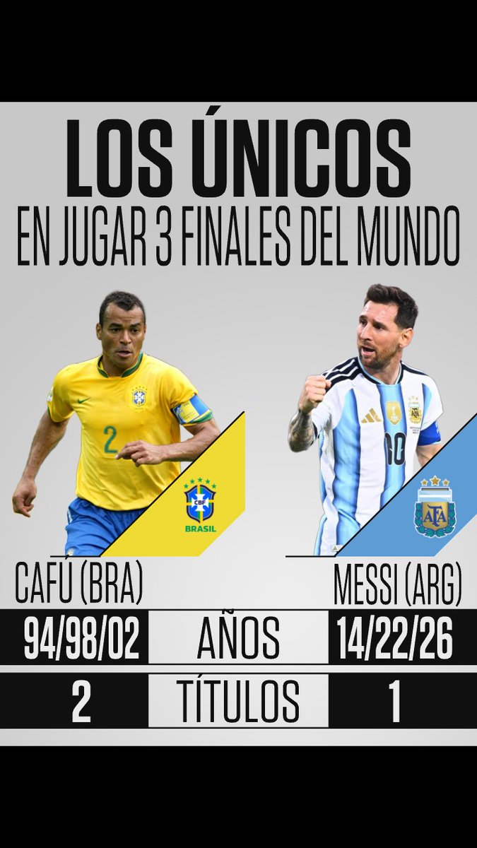 SC_ESPN's tweet photo. 🇧🇷 CAFÚ: 3 FINALES MUNDIALISTAS Y 2 TÍTULOS

🇦🇷 LEO MESSI: 3 FINALES MUNDIALISTAS, UN TÍTULO Y LA POSIBILIDAD DE SUMAR UNO MÁS.

⚽ #ESPNMundial
📺 Mirá los mejores partidos de la #FIFAWorldCup por ESPN, en el Plan Premium de #DisneyPlus https://t.co/Xb49YTdVRG