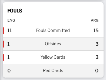 BelieveOnJesus's tweet photo. @AliceTalksFooty Looks like the refs called more fouls, offsides and gave more yellow cards. That isn't indicative of a team that is protected by the refs. https://t.co/Ngi9BrpRKc