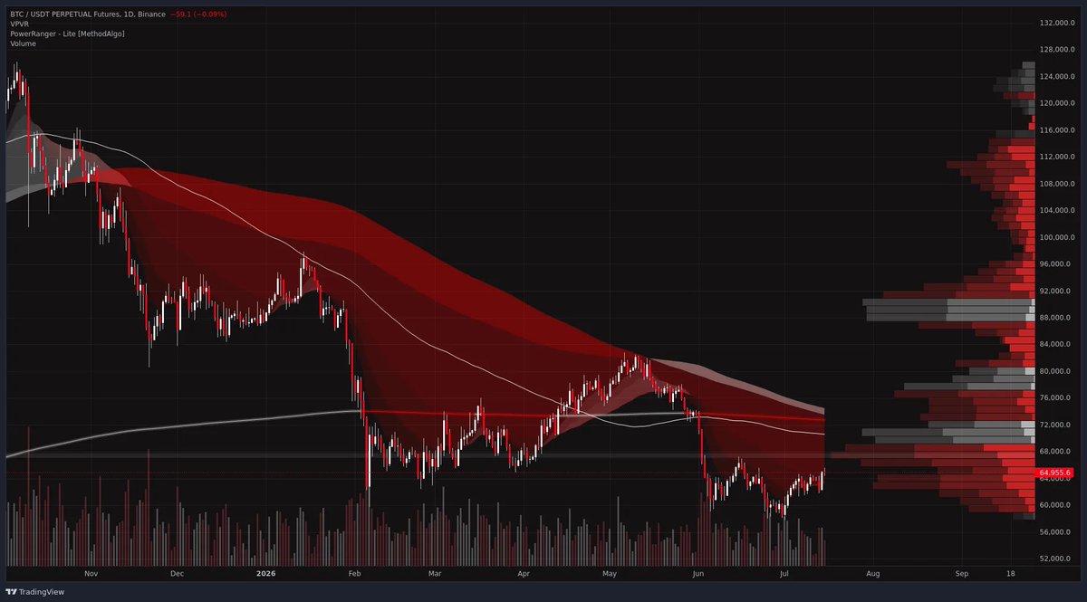 methodalgo's tweet photo. Bitcoin’s CPI rally has a macro catalyst. It still lacks confirmation.

Before FOMC, watch ETF flows, stablecoin supply, real yields, and market breadth. Until they align, this is a bounce—not a confirmed reversal.

Full framework:
https://t.co/0i3M3zbwvT https://t.co/7pjiFoco0I