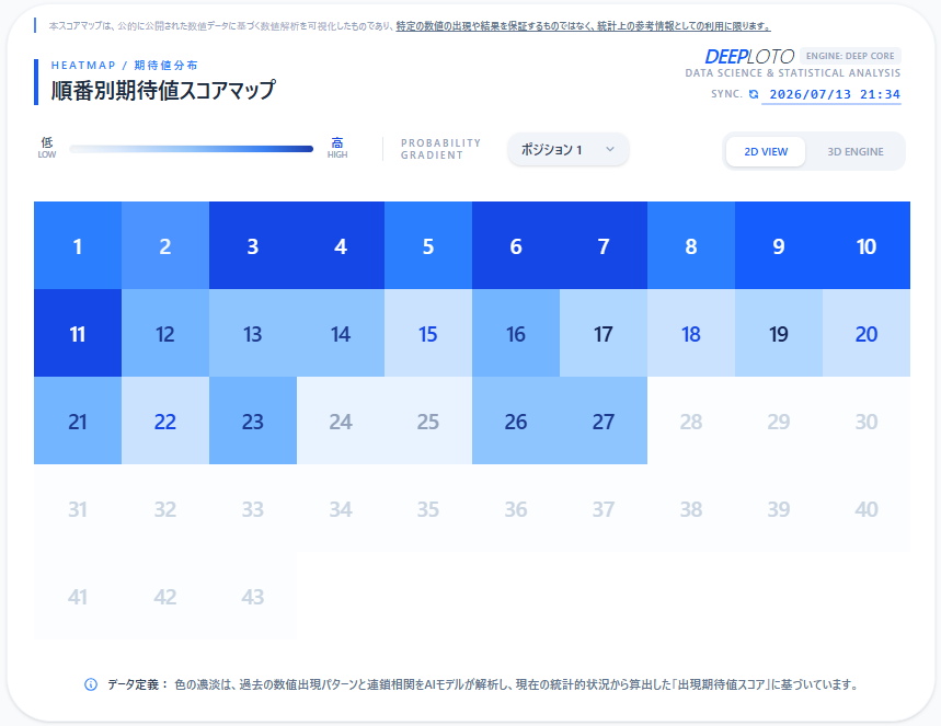 DEEPLOTOJP's tweet photo. 【数値相関の真実：連鎖を読み解く】
#ロト6 #データ解析
1つの数字だけを見ていませんか？
DEEPLOTOは「特定の数値が出現した後に、次に出現しやすい数値相関」を全43数値（ロト6）で秒速演算できます。
20年分以上の数値連鎖パターンを可視化します。
偶然の重なりを、論理的な選択へと変えます。 https://t.co/ek9aqiZ3IF