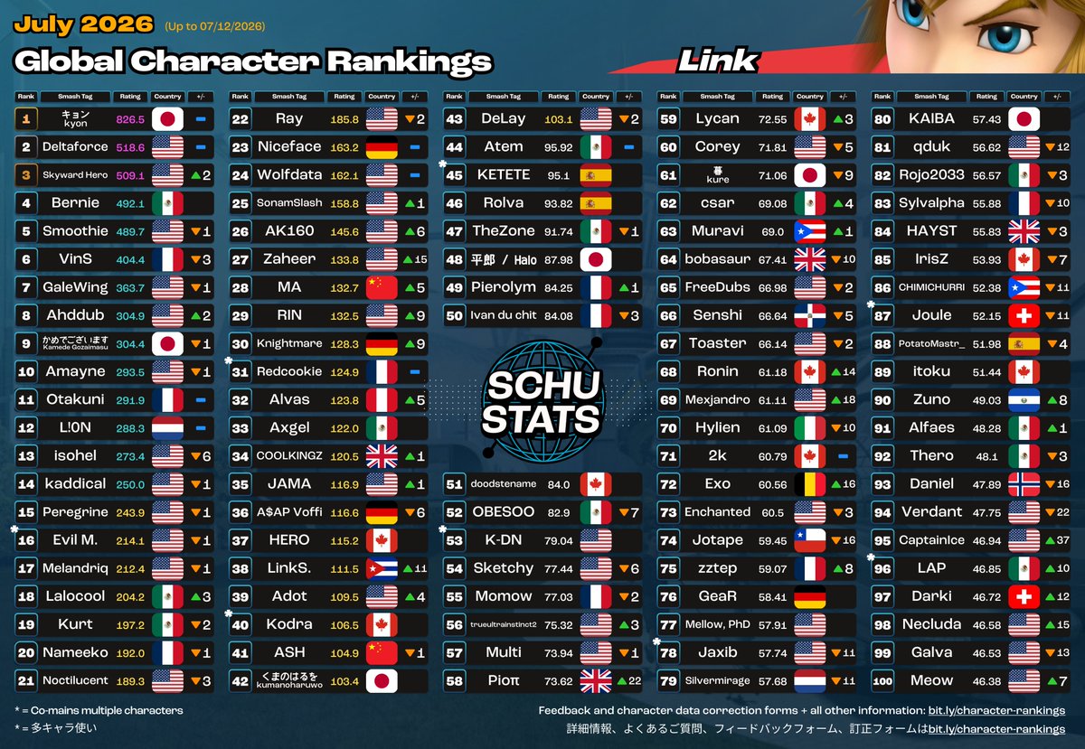 SchuStats's tweet photo. Mario, Donkey Kong, Link, Samus/Dark Samus Top 100s for July 2026!

2026年7月　マリオとドンキーコングとリンクとサムスとダークサムス使いランキング https://t.co/qItFdlTjkZ