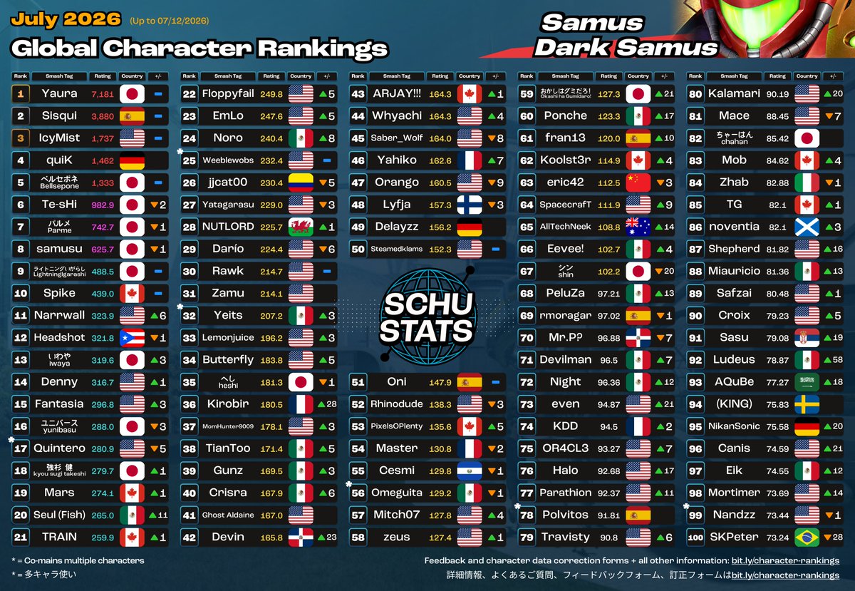 SchuStats's tweet photo. Mario, Donkey Kong, Link, Samus/Dark Samus Top 100s for July 2026!

2026年7月　マリオとドンキーコングとリンクとサムスとダークサムス使いランキング https://t.co/qItFdlTjkZ
