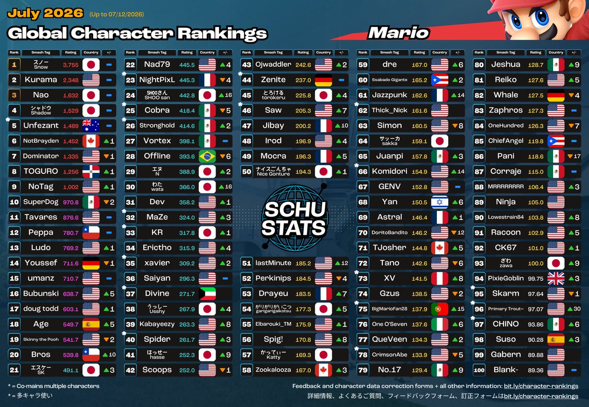 SchuStats's tweet photo. Mario, Donkey Kong, Link, Samus/Dark Samus Top 100s for July 2026!

2026年7月　マリオとドンキーコングとリンクとサムスとダークサムス使いランキング https://t.co/qItFdlTjkZ