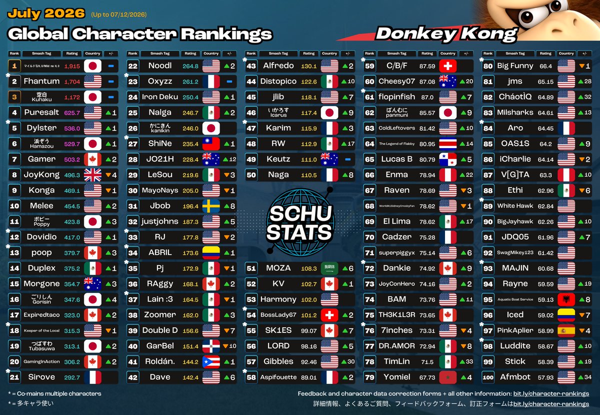SchuStats's tweet photo. Mario, Donkey Kong, Link, Samus/Dark Samus Top 100s for July 2026!

2026年7月　マリオとドンキーコングとリンクとサムスとダークサムス使いランキング https://t.co/qItFdlTjkZ