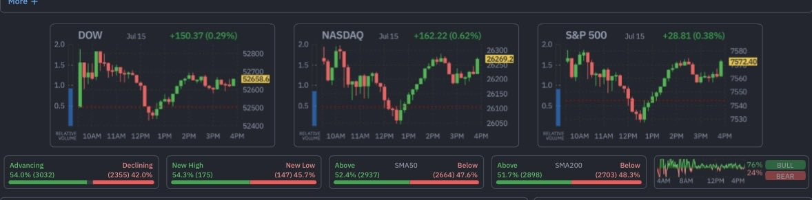 gdpartyon's tweet photo. 7月15日
アメリカの株式市場はNASDAQ100のみマイナスです。 https://t.co/Jp1RT6Tl1v