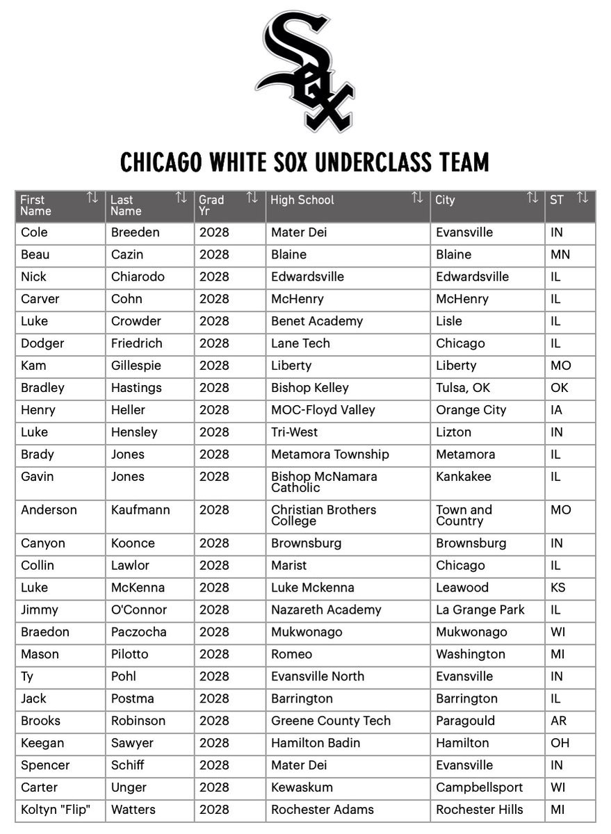 FutureSox's tweet photo. The 2026 #WhiteSox Area Code rosters are set.

Underclass Games: July 31-Aug. 4
Area Code Games: Aug. 5-10

Both will be held at Blair Field in Long Beach as the Midwest’s top amateur talent competes in front of MLB scouts and college coaches. https://t.co/zkdQRMEe74
