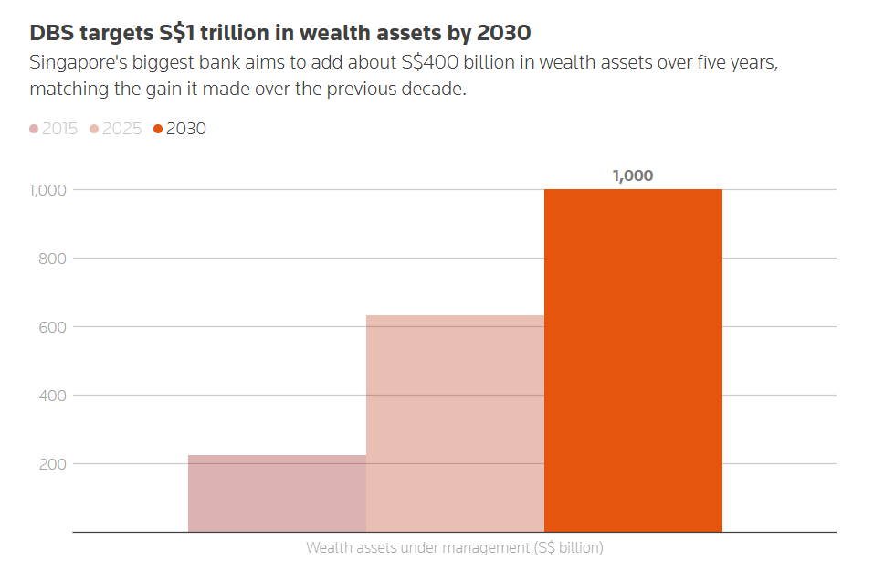 coinbureau's tweet photo. 🇸🇬 SINGAPORE'S LARGEST BANK TARGETS $774 BILLION IN WEALTH ASSETS BY 2030 AS ASIAN MONEY FLOODS IN

DBS Group plans to grow wealth AUM from $489 BILLION to over $774 BILLION by 2030, hiring 600 staff and opening 18 new wealth centers across Asia.

"The rise of wealth in Asia and the shift of wealth INTO Asia are what will be tailwinds"