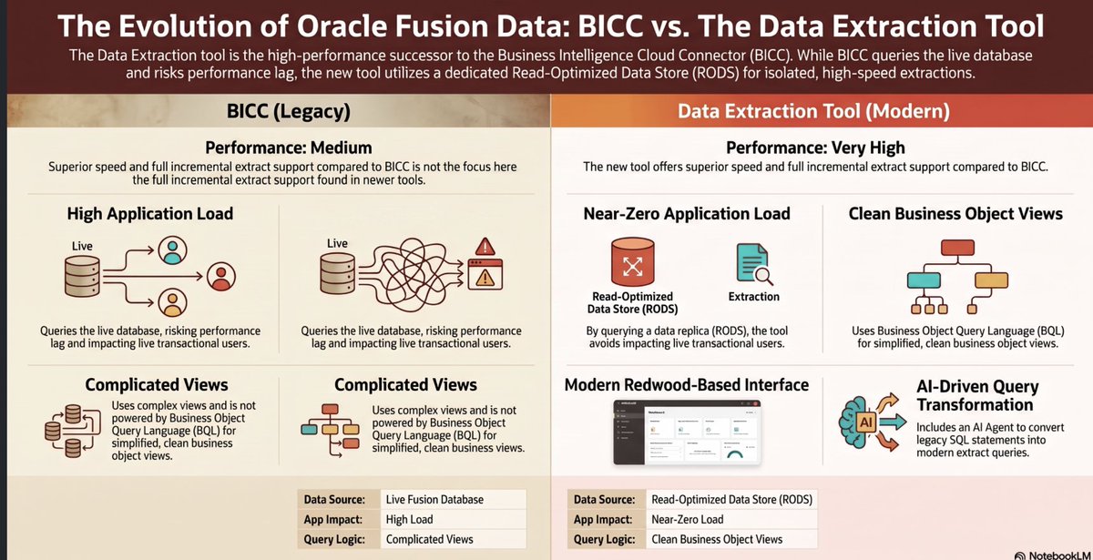 BiConsultingInc's tweet photo. BICC vs. the New Data Extraction Tool: What's Actually Changing in Oracle Fusion
The Data Extraction tool is designed as the modern, high-performance successor to the Business Intelligence Cloud Connector (BICC).  Link to full blog post is available in comments https://t.co/qjK9UzllF0