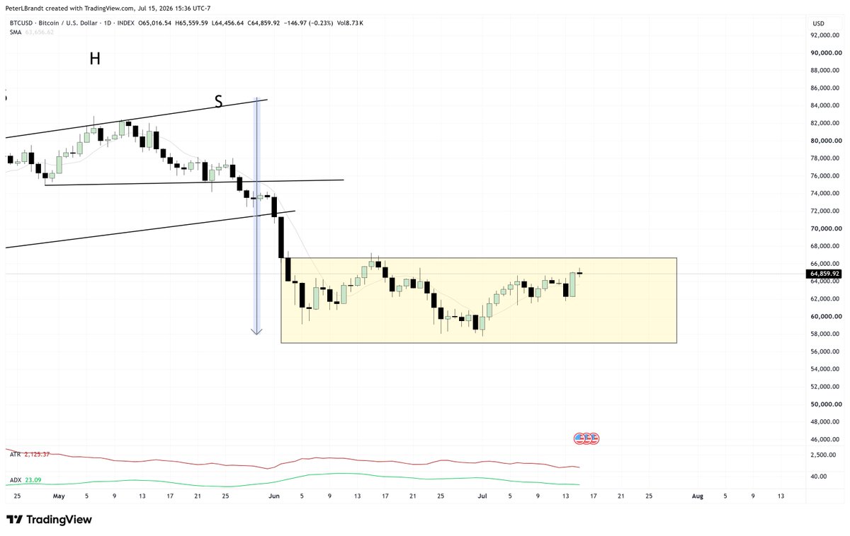PeterLBrandt's tweet photo. VERY VERY UNCONVENTIONAL, but this chart could have the makings of an inverted H&amp;S bottom. We do NOT know yet. $BTCUSD https://t.co/fDjQgVbGdv