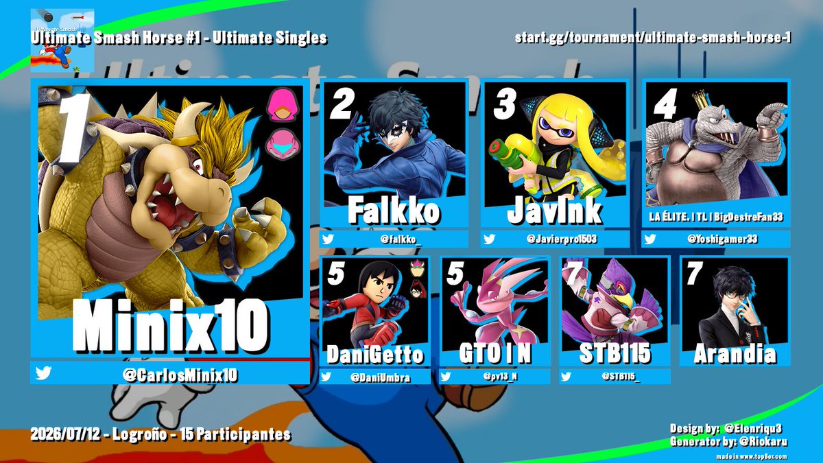 riojasmash's tweet photo. 🚨 ¡Empezamos nueva season! con esta saga nueva de Ultimate Chiken horse, muchas gracias a todos por asistir.🚨

Aquí están el Top 8 y Podium de UCH:

🥇@CarlosMinix10
🥈@falkko_
🥉@Javierpro1503
4️⃣@Yoshigamer33
5️⃣@DaniUmbra
6️⃣@pv13_N
7️⃣@STB115_
8️⃣Arandia_

Enhorabuena a todos! https://t.co/4Ru7atP7mh