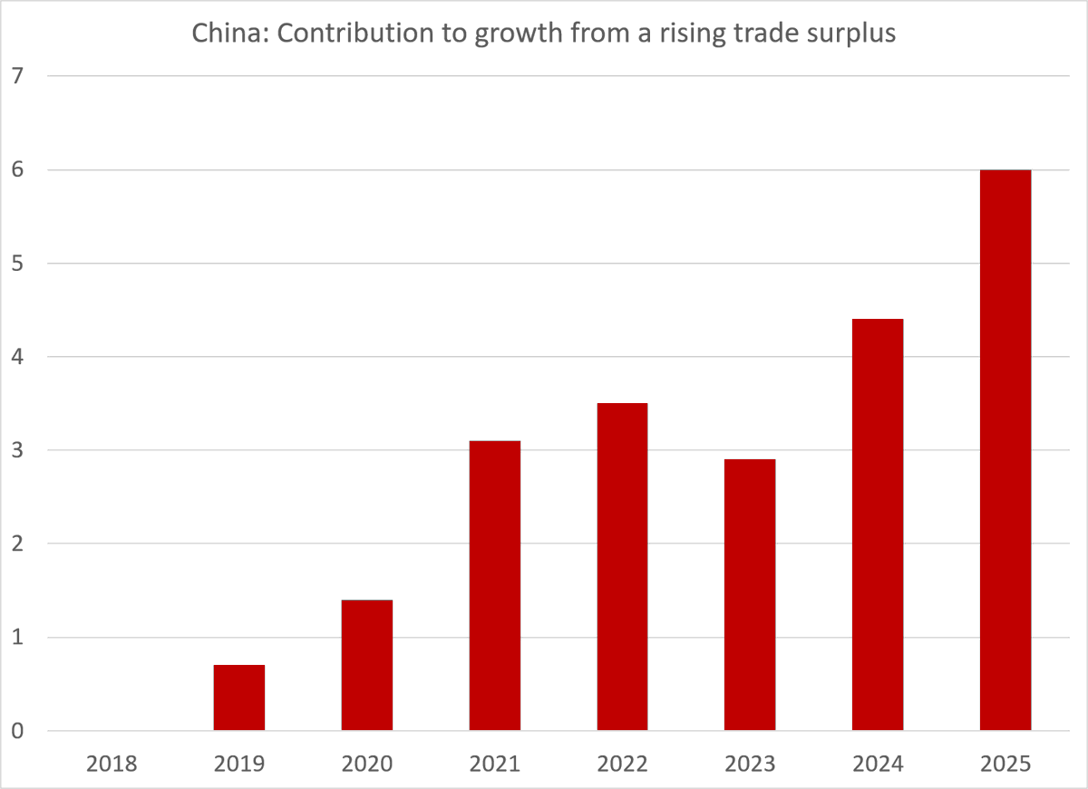 Brad_Setser's tweet photo. I thought the rather silly argument that China mechanically accounts for X percent of global growth had been retired years ago.   

More accurate argument is that the rest of the world now accounts for at least a third of China's growth (via rising net exports) https://t.co/xsxT2Y0ioy
