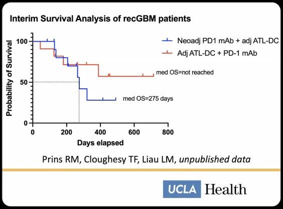 andrewcaravello's tweet photo. #GBMday #DCVaxForBraelyn #DCVax #ItsANoBrainer #TimeIsBrain

🧠 Glioblastoma Awareness Day. $NWBO

#Glioblastoma kills almost everyone. Five-year survival near 5%. And the one therapy shown to move that number has sat at the MHRA since December 2023. Over 900 days. No decision.

Here is what changed while they waited. It got stronger.

The propensity-score matching is now done. Individual patient data, DCVax-L matched against three independent control trials:

+6.3 months, hazard ratio 0.74
+6.1 months, hazard ratio 0.77
+4.9 months, hazard ratio 0.69

Every result significant. Six inverse-probability-weighting models agree. A second matched analysis against AVAglio agrees. The conclusion: the original trial underestimated the benefit.

Then add fuel. In a randomized Phase II (Everson et al., Nature Communications 2024), adding the TLR-3 agonist poly-ICLC to the DC vaccine drove the strongest interferon response of any adjuvant tested. The poly-ICLC arm: median overall survival 52.5 months vs 7.7 for placebo. A 582% improvement over the control arm. Survivors now past 10 years.

Then top it with a checkpoint. Interim recurrent-GBM data from UCLA (Prins, Cloughesy, Liau, unpublished): DC vaccination plus a PD-1 blocker reached a survival plateau of roughly 65%, median OS not reached, while the comparator arm collapsed at 275 days.

Now the contrast. For stroke, the standard is tenecteplase, pushed under a stopwatch. It improves the odds of walking out without disability by about 30%. It does not extend survival. It can bleed into the brain. It is stocked, it is given, and "time is brain" was built around it. Correctly.

A 30% functional benefit with a bleed risk is an emergency treated every shift. A therapy that more than doubles survival in a near-certain-fatal cancer, safer, with combinations pointing higher, sits on a desk.

@MHRAgovuk @US_FDA @EMA_News @NBTStweets @GovCanHealth. The evidence got stronger while you waited. Read the file you already hold.

This is an emergency. Time is brain.

Still remember?

BNOS 2026 PSM/IPW slides: https://t.co/wPo2uzstCY
Everson 2024: https://t.co/mxs8EDVxzE