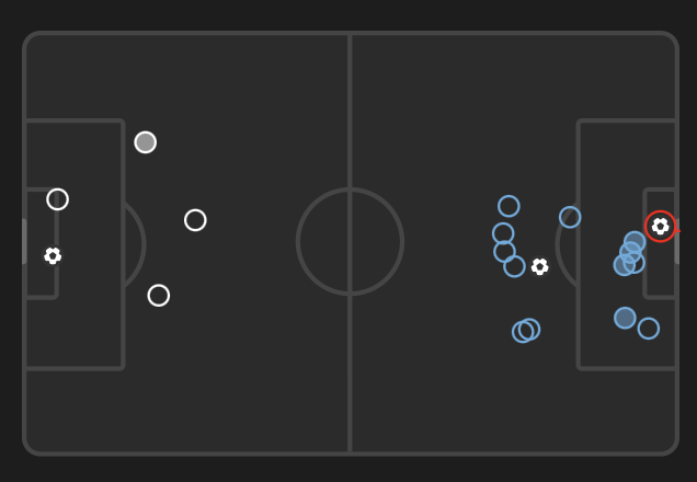 ruangtaktik's tweet photo. Pembelaan Tuchel mengapa bermain bertahan karena menutup ruang antar lini yg terlihat memang jadi semakin sempit di antara bek & midfielder. 

Namun Scaloni melihat celah yg besar di depan lini (bulat) yg jadi counter taktik dengan lakukan long shoot. Ada 7 tembakan atau separuh total shoot dilakukan di area ini & salah satunya jadi gol. 

Scaloni > Tuchel
