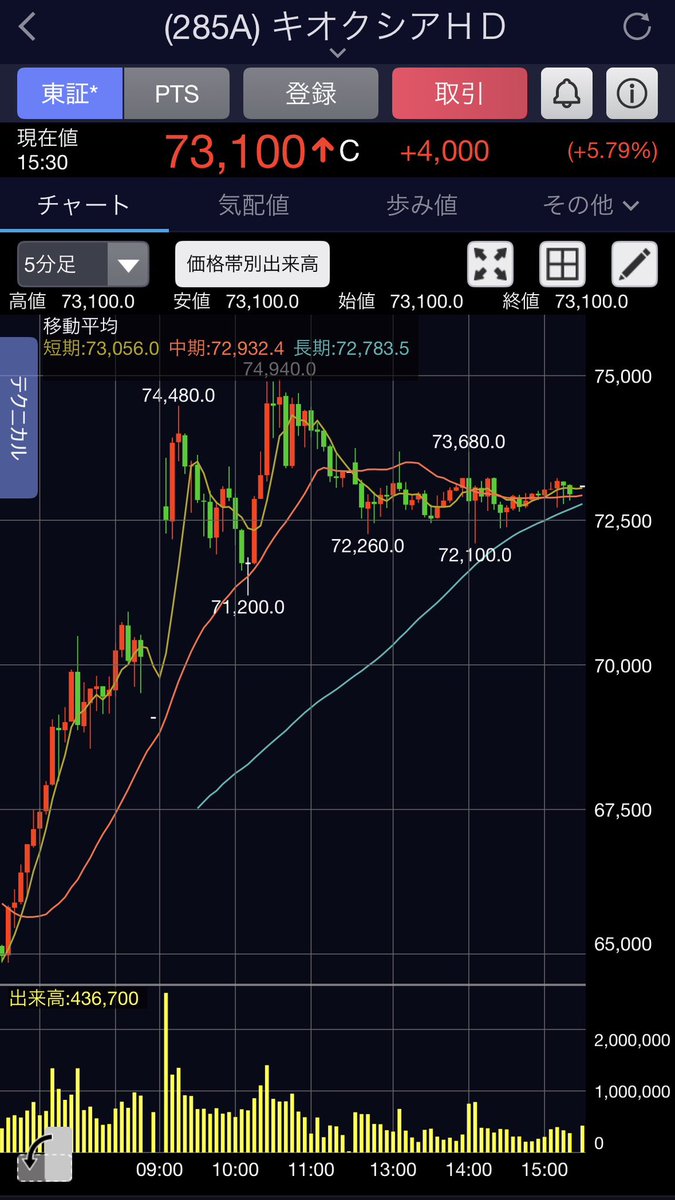 traderyamamoto's tweet photo. 昨日の後場キオクシアを4000株買い増ししたのが悔やまれる。。。🥲
強そうに見えちゃったんだよな〜

2億負けでご勘弁ください‼️(;´༎ຶД༎ຶ`) https://t.co/oZQp13UkgF