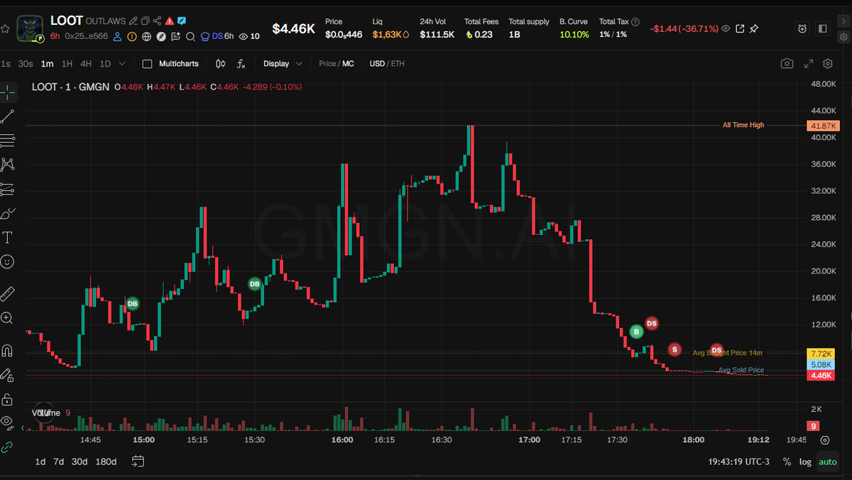 playhood_'s tweet photo. Avoid this project.

The developer noticed something was wrong, dumped their own tokens, and disappeared.

That's not how serious builders behave.

Don't waste your time or your money on projects where the team walks away before the community does.

There are better opportunities out there. Protect your capital. DYOR.

#RobinhoodChain #Web3 #Crypto