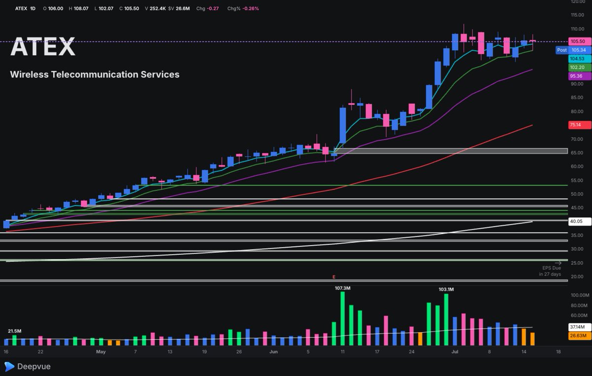 NickDrendel's tweet photo. $ATEX - It's not the environment to be buying breakouts, but that doesn't mean you can't set alerts on a few nice looking pivots and gather feedback from the market. https://t.co/utVRKGqMf6