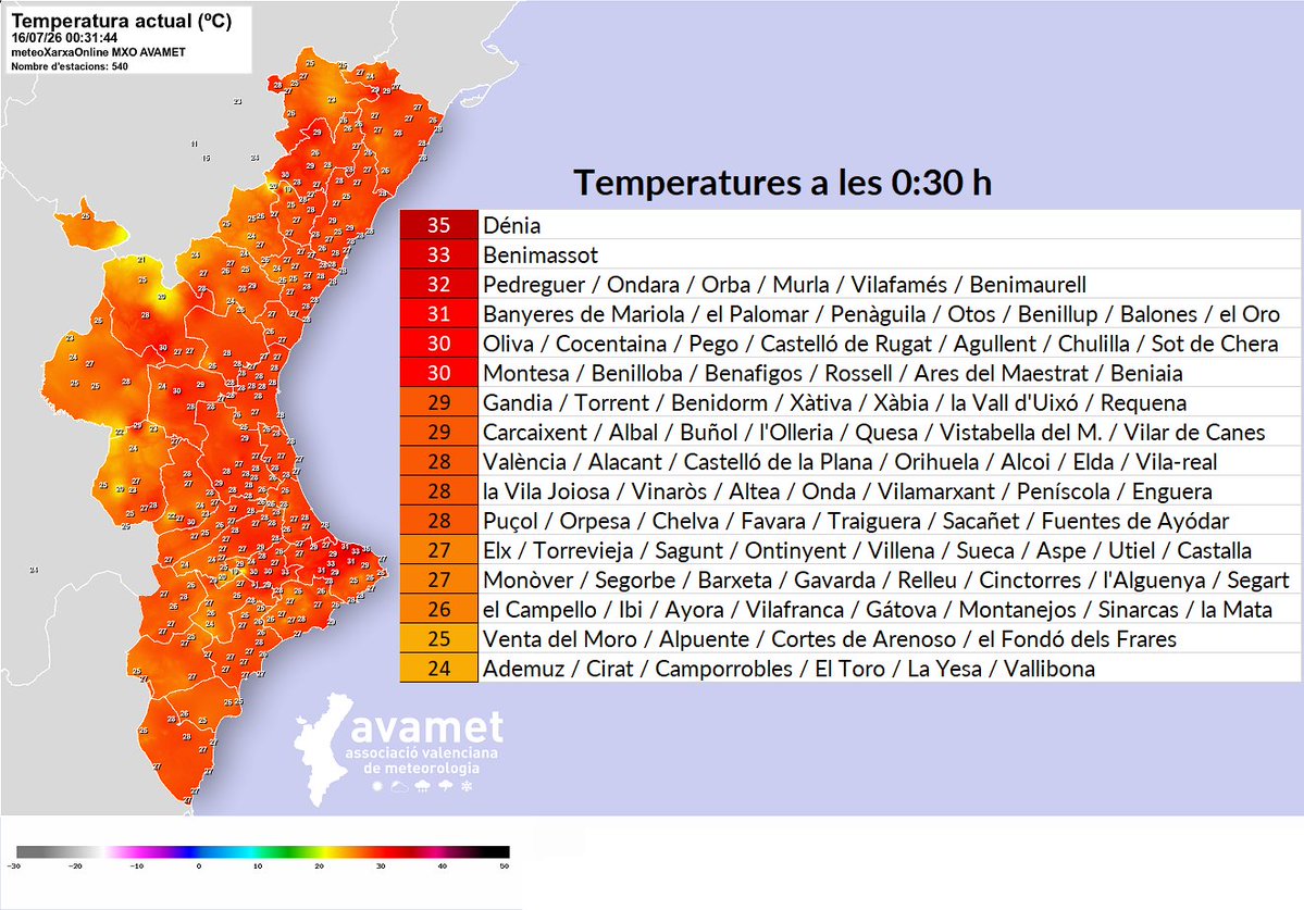 avamet's tweet photo. Passades les dotze i mitja de la nit:

- Dénia té 35 ºC
- Molts pobles superen els 30 ºC
- Bona part de la costa i prelitoral 27-29 ºC i humitats del 80-90 % 
- Ni tan sols a l'interior refresca: 24-25 ºC en pobles on les nits d'estiu solen ser ben fresques

Açò NO és normal. https://t.co/pprNmDEMux