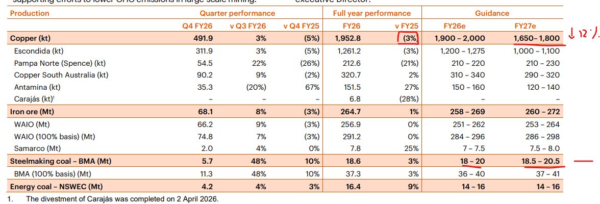 respeculator's tweet photo. $BHP #copper guidance -12% FY27 v FY26 after going -3% FY26 v FY25... down 200kt.. was telegraphed re Escondida grades
And #metcoal BMA seems to have thrown the towel in at ever getting back to >50mtpa (100% basis) to fully utilise Hay Point..
BOOLISH https://t.co/X9IB9aovWy