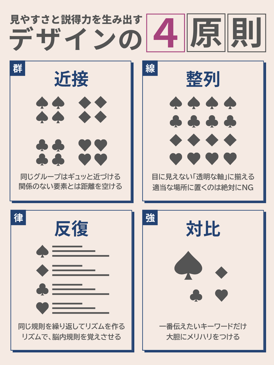 DesignroomSEN's tweet photo. ◤30日連続投稿｜DAY12◢

今日は、
図解デザイナー解説シリーズ ②
をお届けします。
・････━━━━━━━━━━━････・

図解制作目指してる方、
作り出すって大変じゃないですか？

資料作っても、見やすくないと見てもらえない！
制作でとっても大事な「デザインの４原則」

パッと見て、飛び込んでくる図解作りたいですね。

・････━━━━━━━━━━━････・
🎨アート作家らしい美しい色合い
💻元SE×現役講師らしいロジカルで一目でわかる図解
✉️制作のご相談はDMにご連絡ください